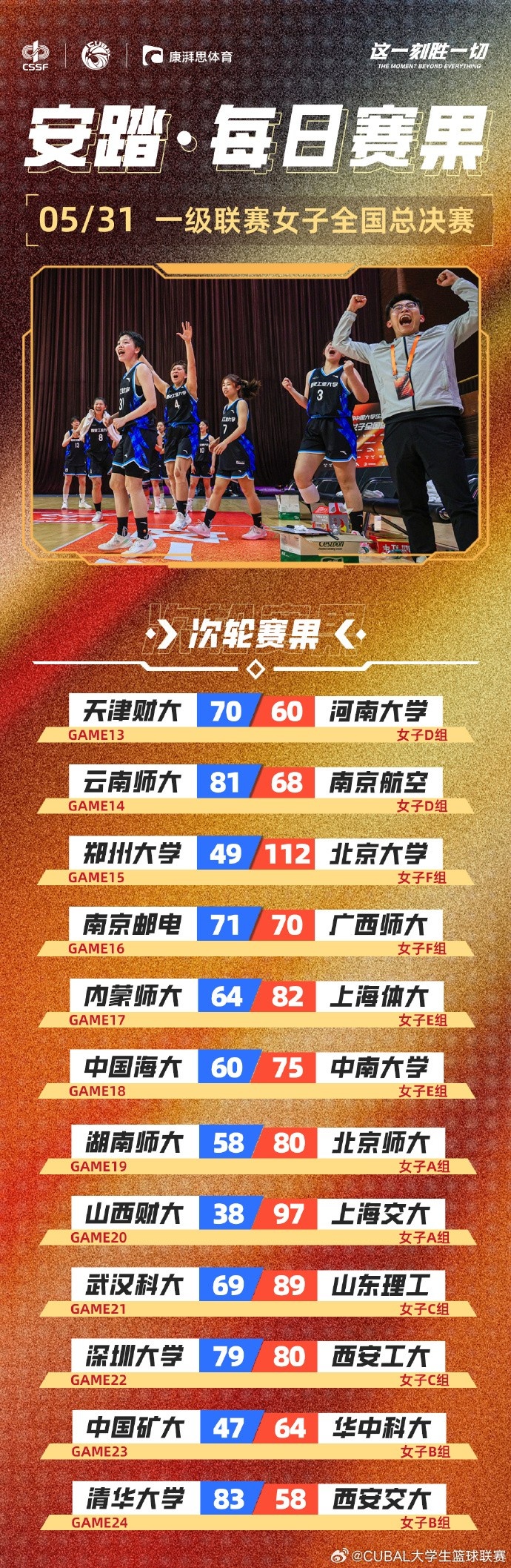 CUBAL女子組每日賽果：南京郵電、西安工大均以一分之差險勝對手
