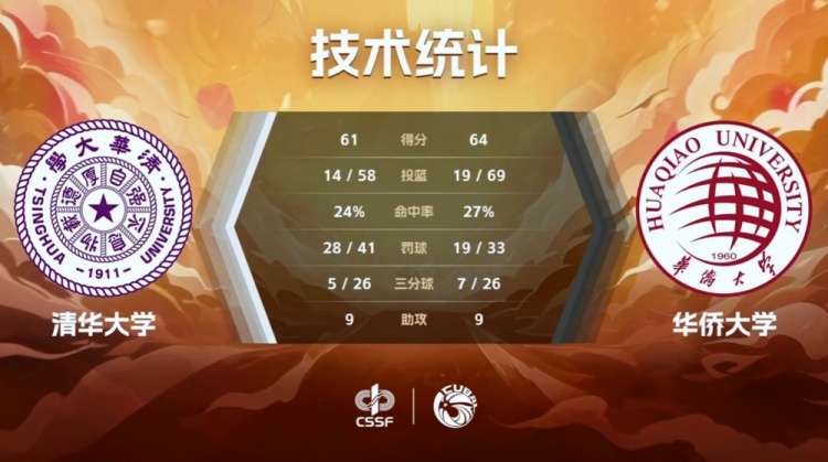 CUBAL巔峰四強賽-張高銘19+10 華僑大學雙加時逆轉清華大學