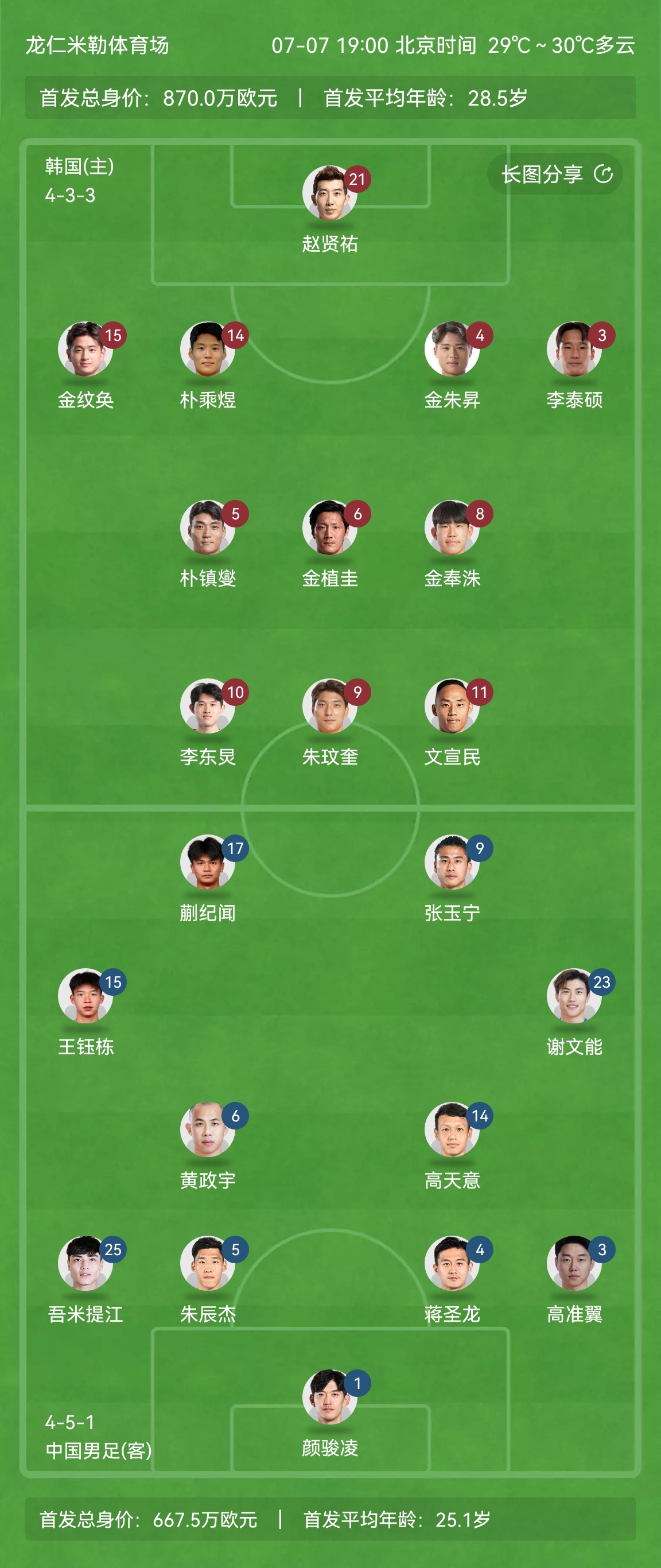 國足首發平均年齡25.1歲！王鈺棟18歲，蒯紀聞19歲，吾米提江21歲