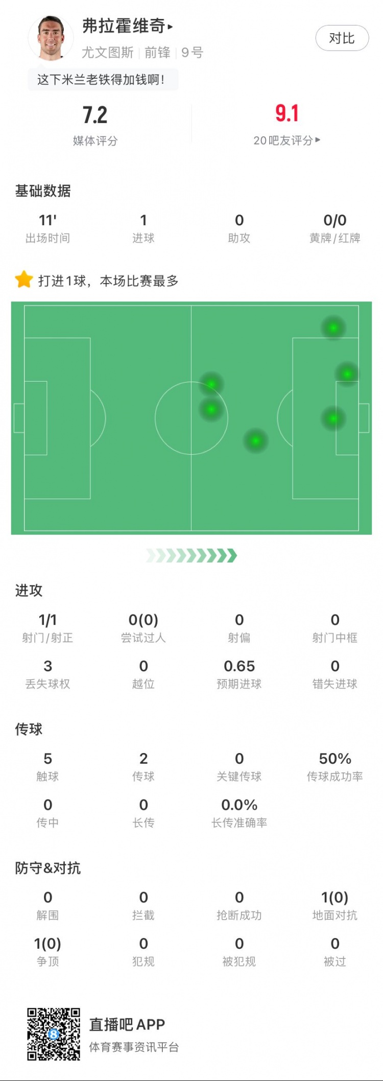 替補鎖定勝局！弗拉霍維奇全場數(shù)據(jù)：1進(jìn)球，5次觸球，獲評7.0分