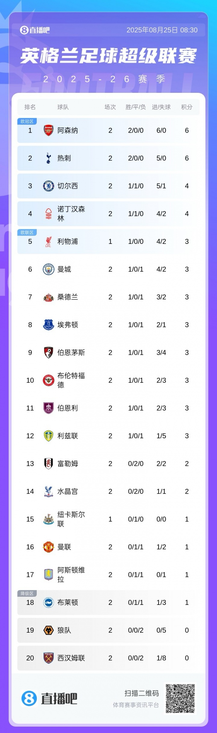 不陪你玩了上賽季第15曼聯(lián)2輪1分第16 第17熱刺開局連勝0失球