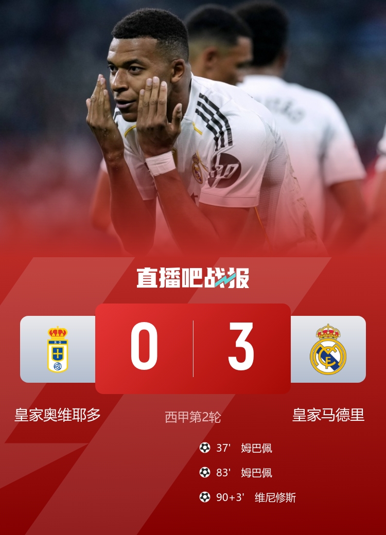 兩連勝！皇馬3-0皇家奧維耶多 姆巴佩雙響&2場3球維尼修斯傳射